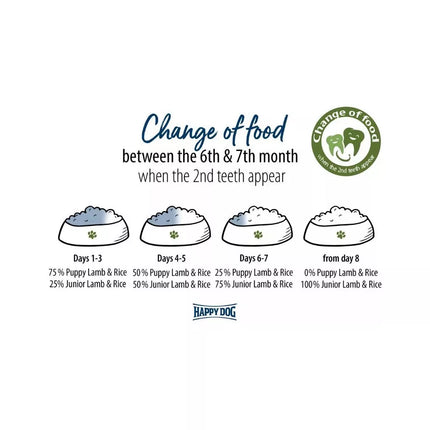 Happy Dog Puppy Lamb&Rice pašaras su ėriena ir ryžiais jauniems šuniukams nuo 1 mėn. iki 6 mėn., 1 kg