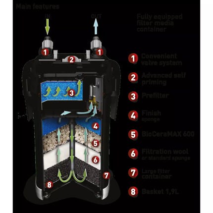 Išorinis filtras Ultramax 1500, 1500 l/h, 250 - 450 l, 16 W